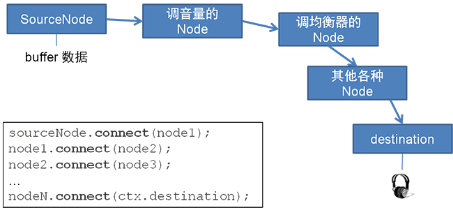 多个 AudioNode 连接起来，可得到最终的声音